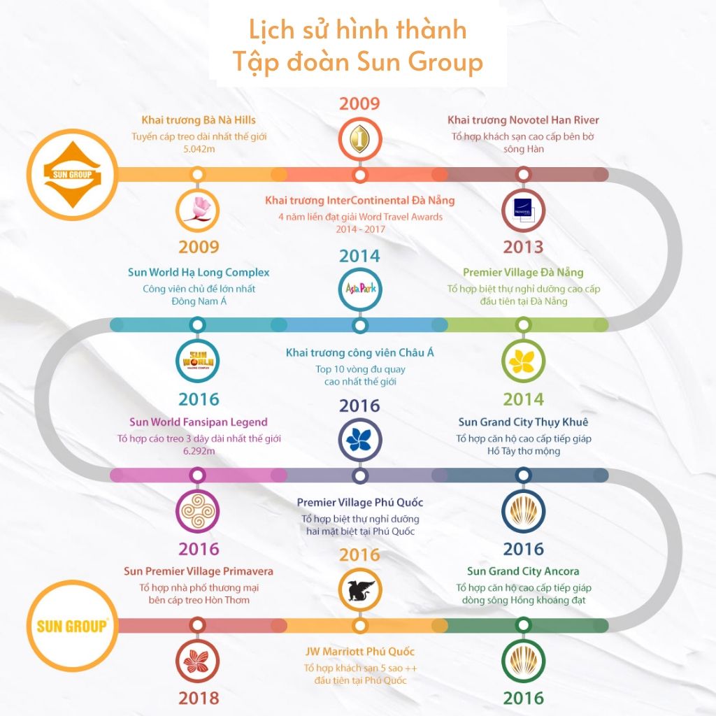 Sun Group - Chủ đầu tư dự án Sun Xuân Thủy Cầu Giấy 3 Lịch sử hình thành